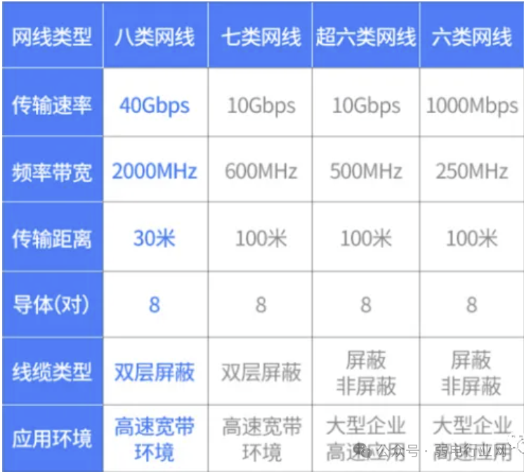 什么是七类网线?与六类线有何区别? 什么是七类网线?与六类线有何区别?