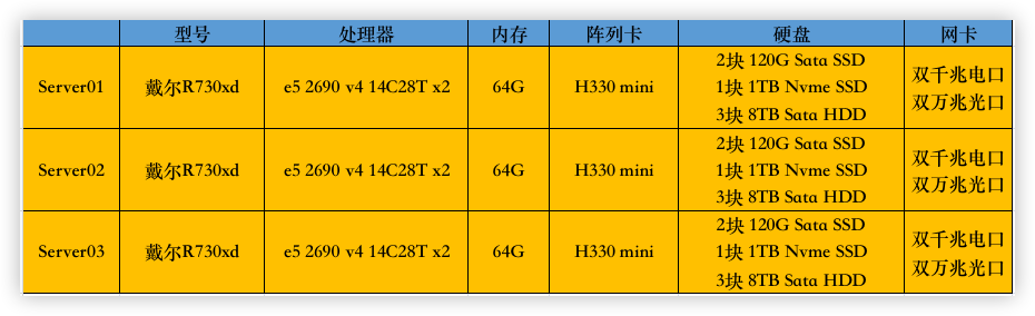 Proxmox VE + Ceph +HA 高可用分布式存储部署记录--3机超融合架构