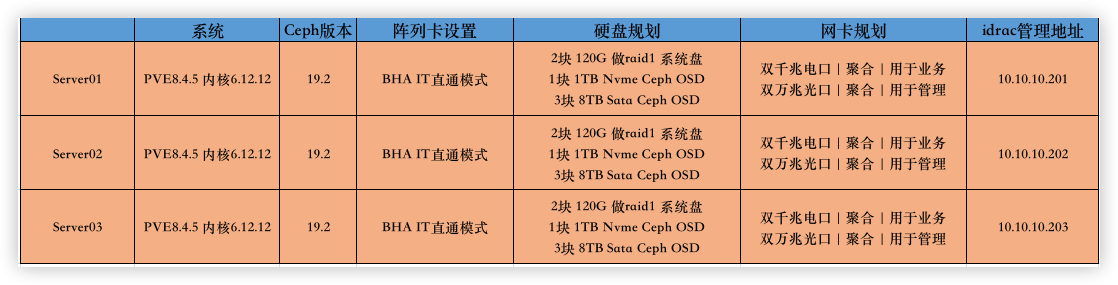 Proxmox VE + Ceph +HA 高可用分布式存储部署记录--3机超融合架构