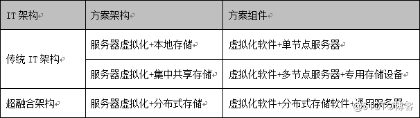 PVE 超融合架构介绍 PVE 超融合架构介绍