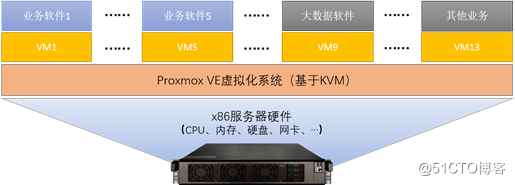 PVE 超融合架构介绍 PVE 超融合架构介绍