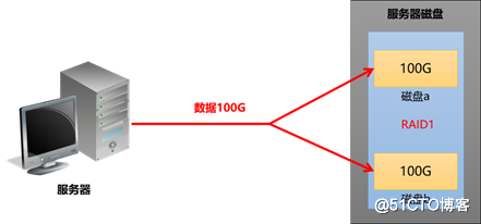 PVE 超融合架构介绍 PVE 超融合架构介绍