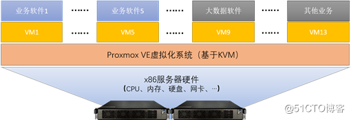 PVE 超融合架构介绍 PVE 超融合架构介绍