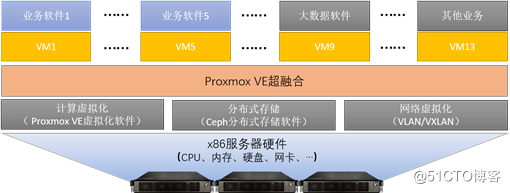 PVE 超融合架构介绍 PVE 超融合架构介绍