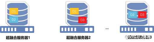 PVE 超融合架构介绍 PVE 超融合架构介绍