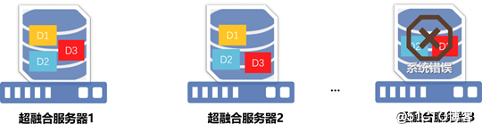 PVE 超融合架构介绍 PVE 超融合架构介绍