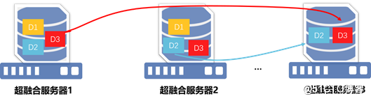 PVE 超融合架构介绍 PVE 超融合架构介绍